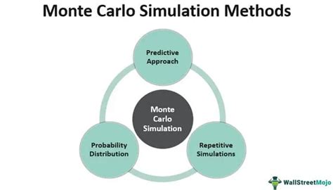 What Is Monte Carlo Simulation With Some Examples