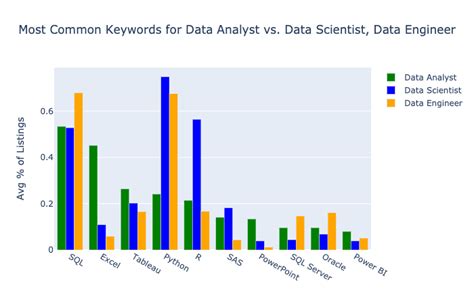 what is more in demand data analyst or data scientist