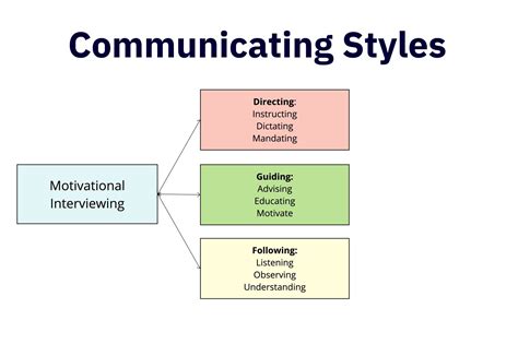 what is motivation in communication examples