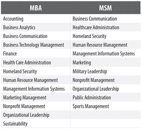 what is msm degree