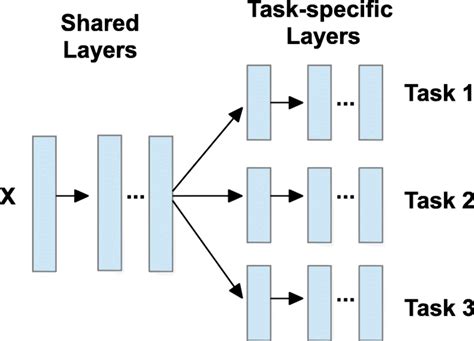 what is multi task learning in deep learning