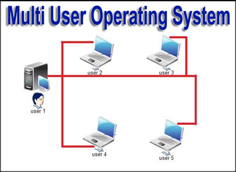 what is multi user operating system with example