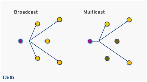 what is multicast and broadcast