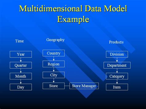what is multidimensional data model in data science