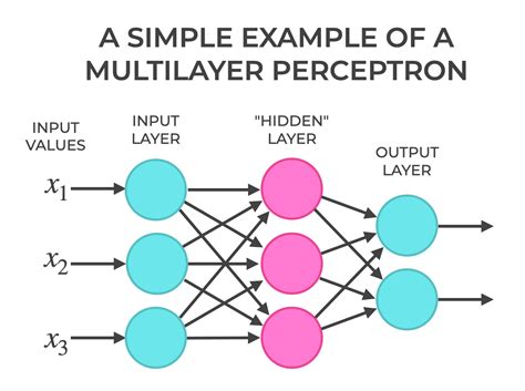 what is multilayer perceptron algorithm