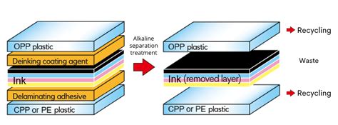what is multilayer plastic