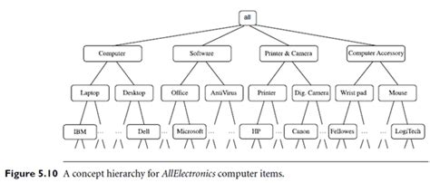 what is multilevel association rule in data mining