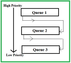 what is multilevel feedback queue scheduling in os