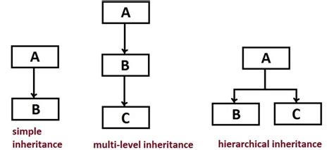 what is multilevel inheritance in java