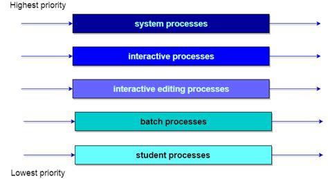 what is multilevel queue scheduling