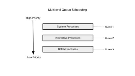 what is multilevel queue scheduling in os