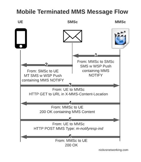 What Is Multimedia Messaging Service