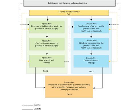 what is multiphase mixed methods design