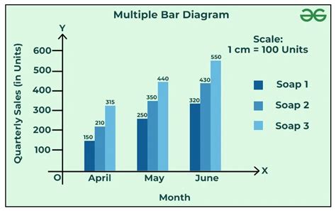 what is multiple bar chart in statistics