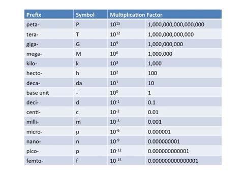 what is multiplicative factor micro
