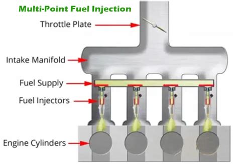 What Is Multipoint Fuel Injection
