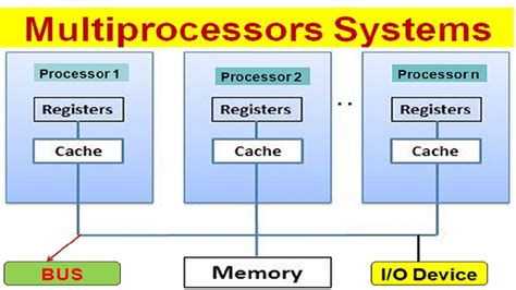 what is multiprocessing in computer architecture
