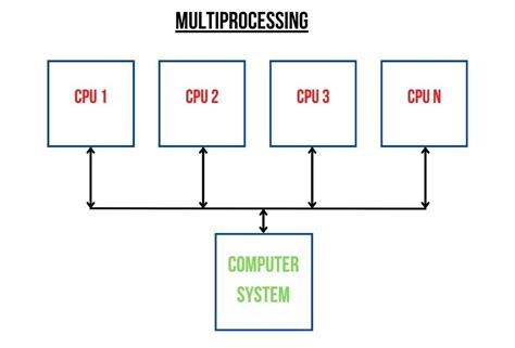 What Is Multiprocessing With Example