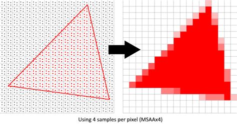 what is multisampling