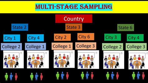 what is multistage sampling method