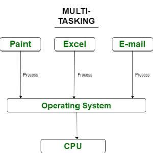 what is multitasking operating system with example