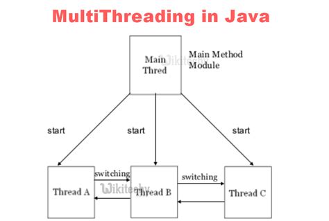 what is multithreading in java explain with example
