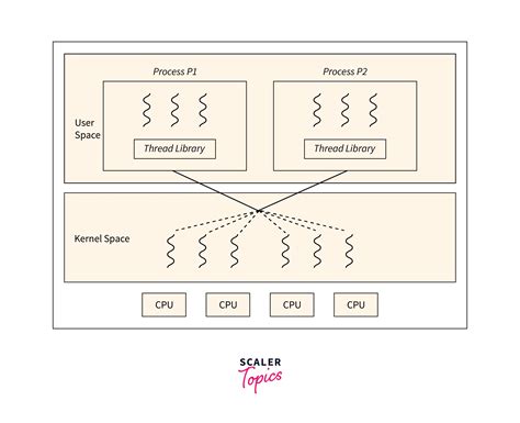 what is multithreading in os