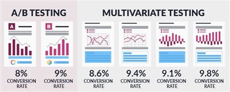what is multivariate testing