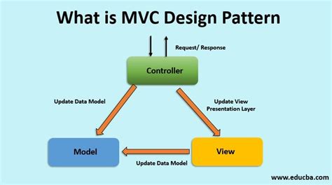 what is mvc design pattern in python