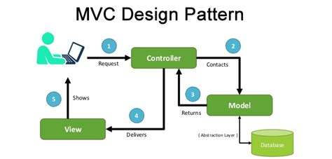 what is mvc pattern