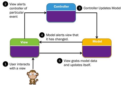 what is mvc with example