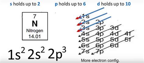 what is n in electron configuration