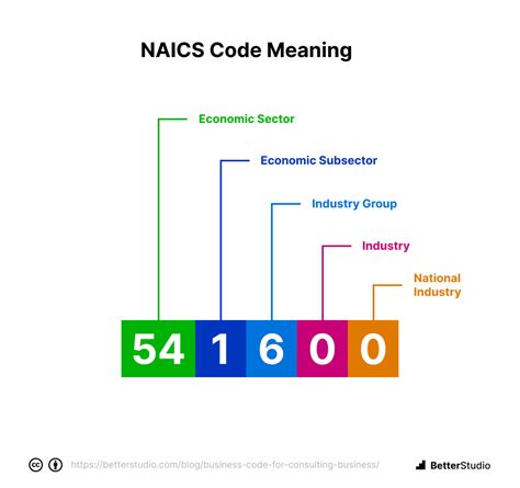 what is naics code for it consulting