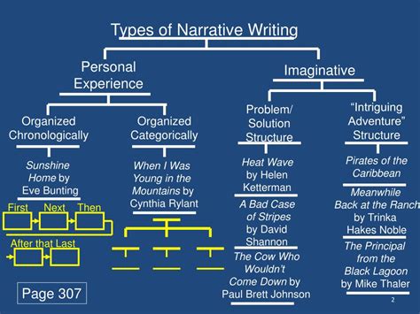what is narrative type of writing