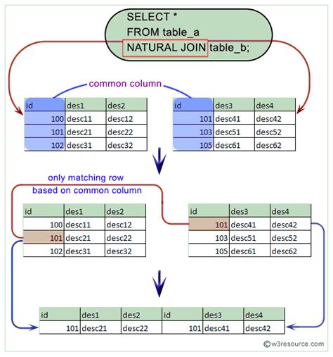 what is natural join in mysql