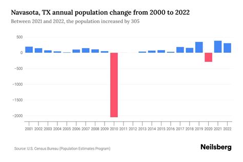 what is navasota population