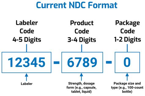 Unlocking Healthcare: What is NDC Code Explained Clearly