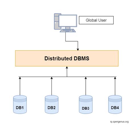 what is necessity of distributed database management system