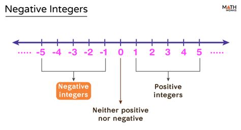 what is negative integer with example