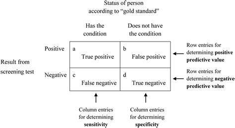what is negative predictive value and specificity