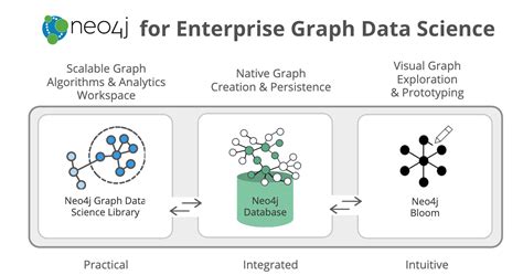 What Is Neo4J Graph Data Science