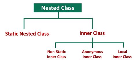 what is nested class in java