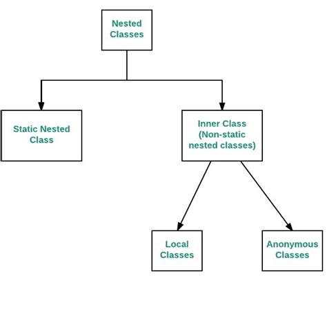 what is nested classes in java