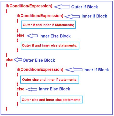 what is nested if else statement in c syntax