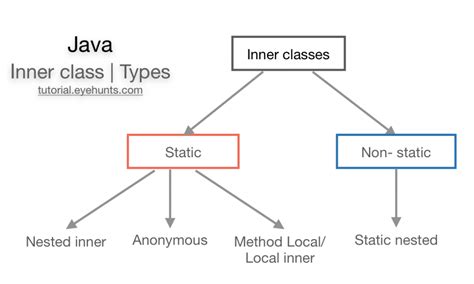 what is nested inner class in java