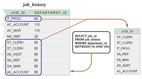 what is nested query in dbms with example