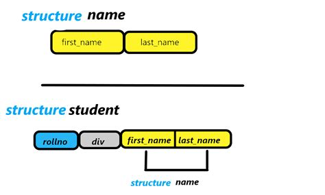 what is nested structure in c