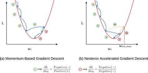 what is nesterov accelerated gradient