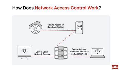 What Is Network Access Control Example