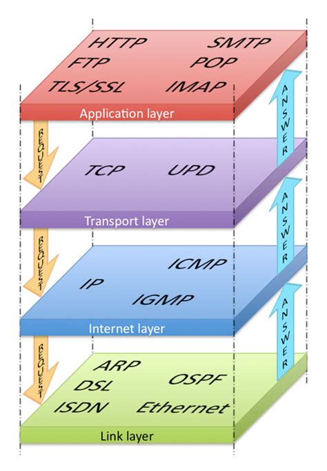 what is network stack